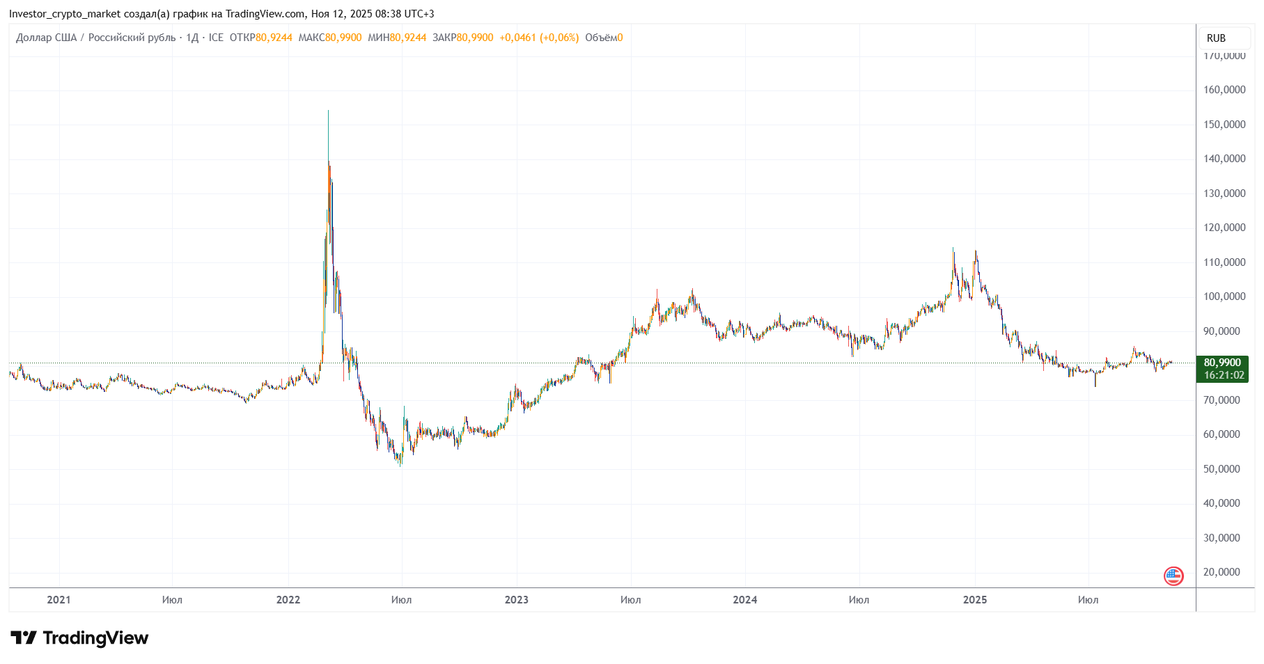 рубль к доллару