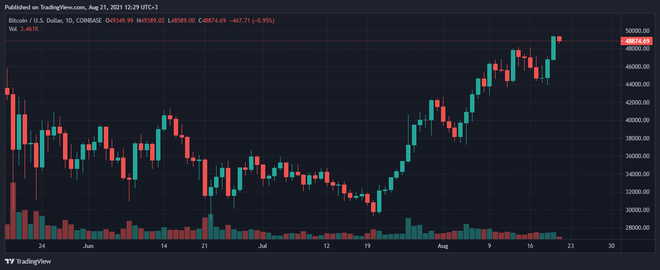 Когда биткоин достиг 20000. 1000% В трейдинге. Низкий торговли.