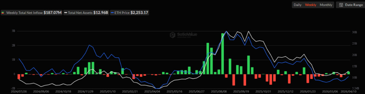 77db8284d6bf04f05d1c39dc5b0063b089a92d18 Ethereum-ETF привлекли $187 млн за неделю — лучший результат почти за три месяца