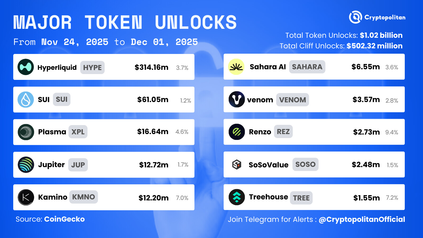 Hyperliquid (HYPE) and Plasma (XPL) lead $566 million token unlocks this week