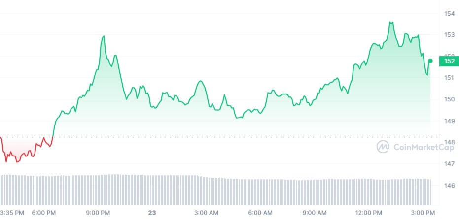 Monero Chart