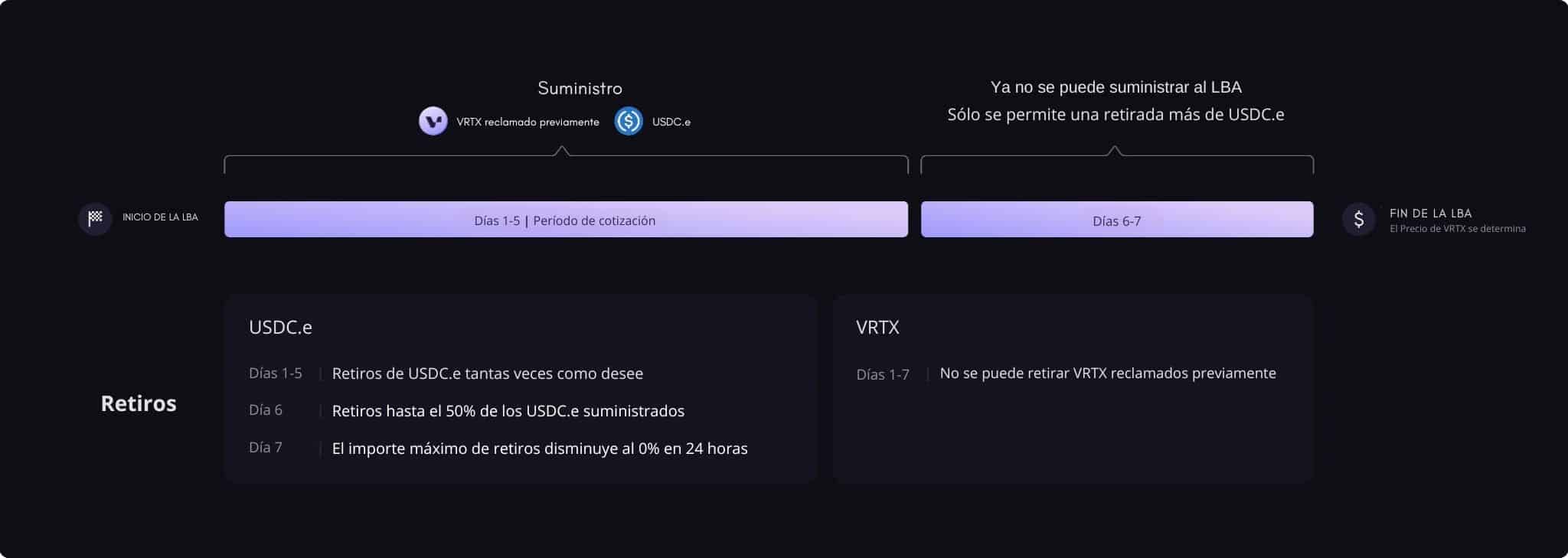 Roadmap LBA - Vertex Protocol