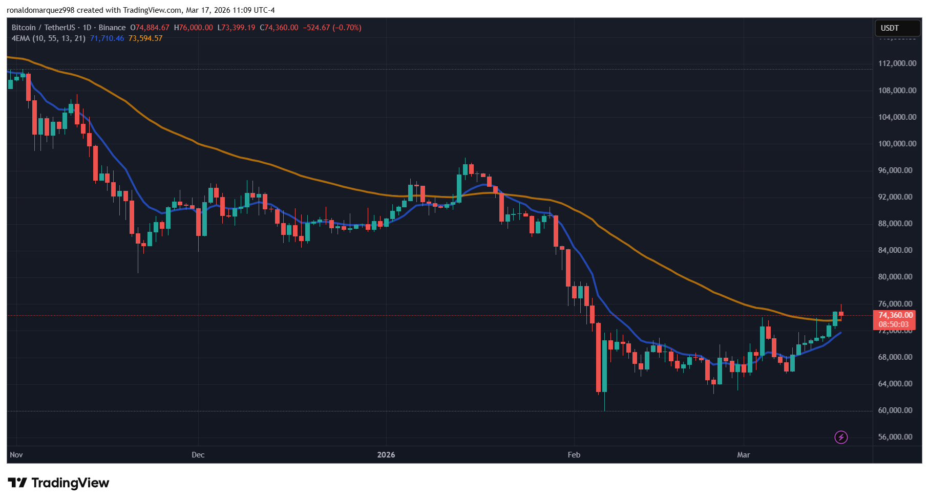 BINANCE:BTCUSDT Chart Image by ronaldomarquez998
