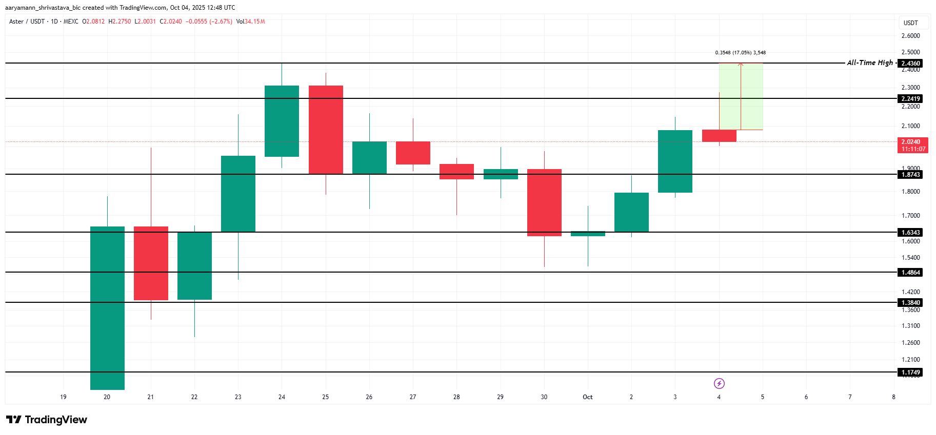Анализ цены ASTER.