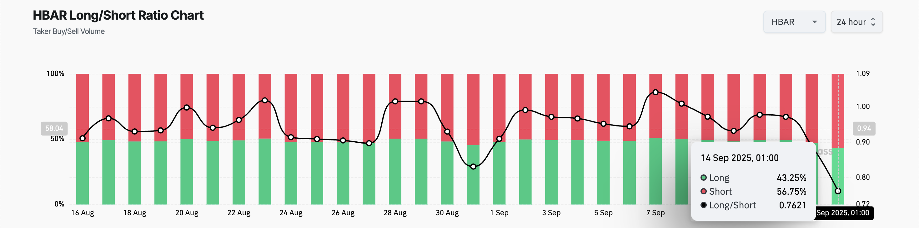 HBAR Long/Short Ratio