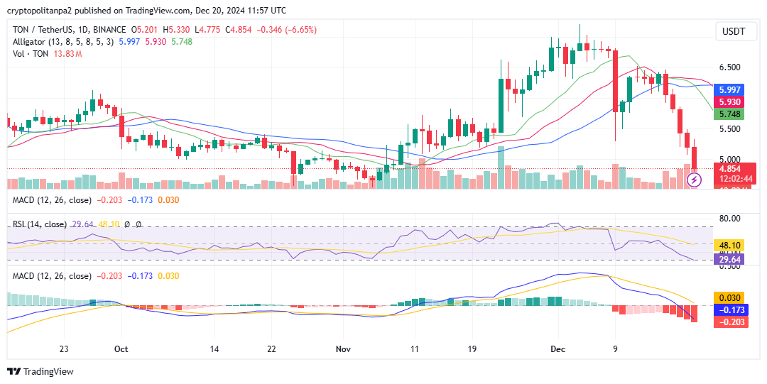 الرسم البياني اليومي للطن/الدولار الأمريكي. مصدر الصورة: TradingView