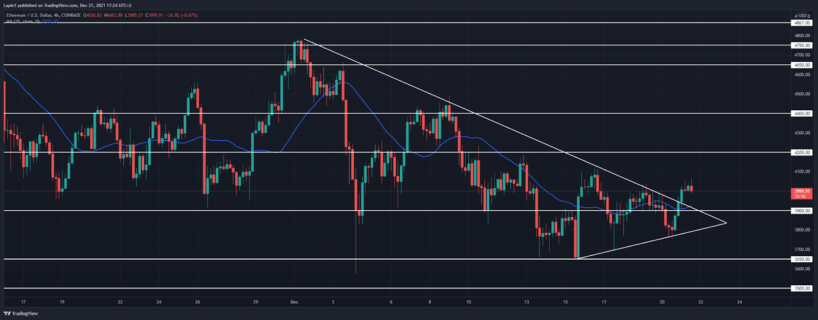 Ethereum Price Analysis: ETH breaks out of consolidation, peaks at $4,060