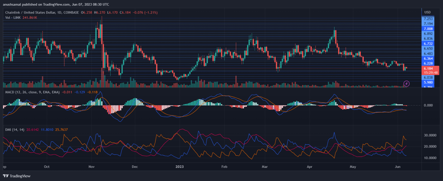 Chainlink Bulls должны поддерживать эту критическую линию поддержки для потенциального 8% ралли