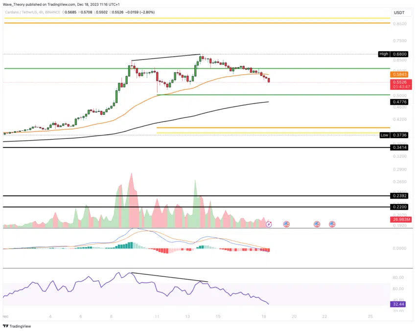 ADA Chart Analyse BeInCrypto