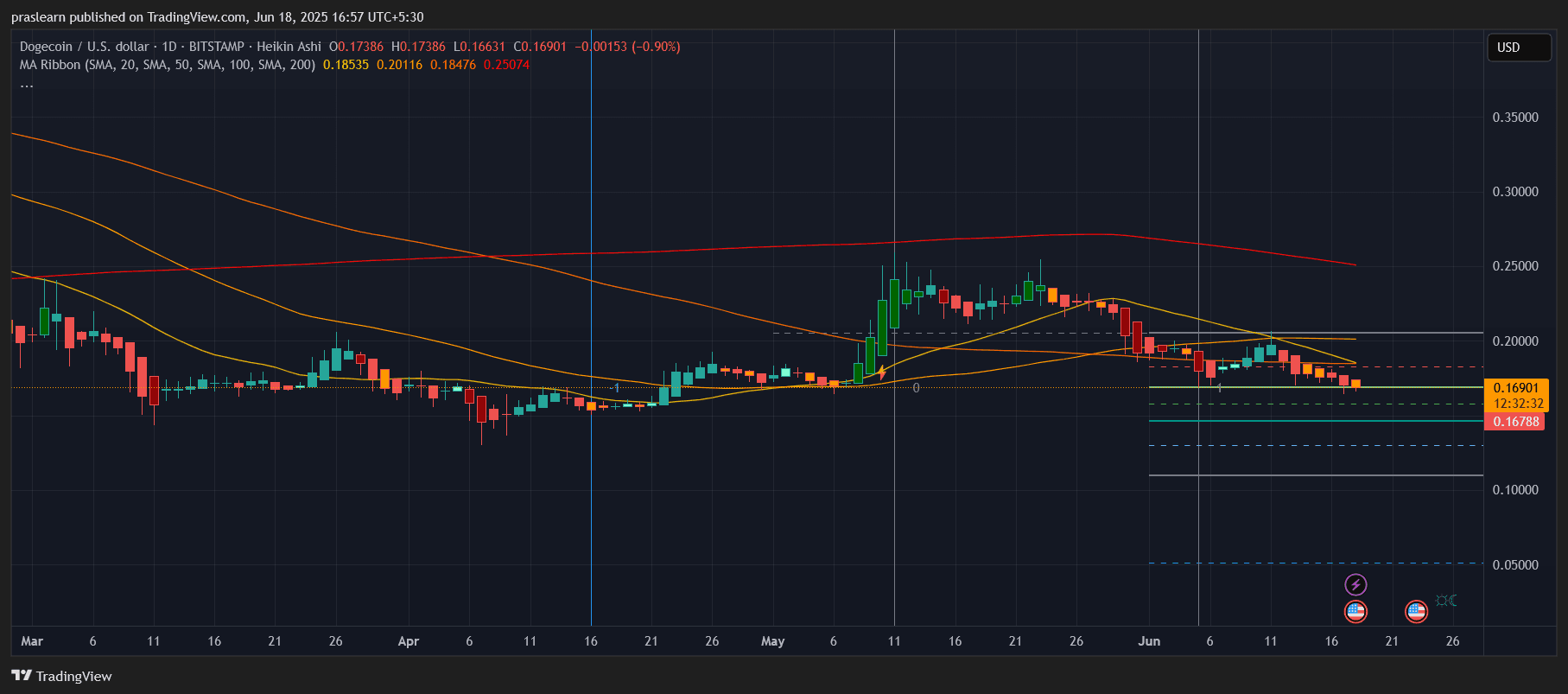 Прогнозирование цены Dogecoin
