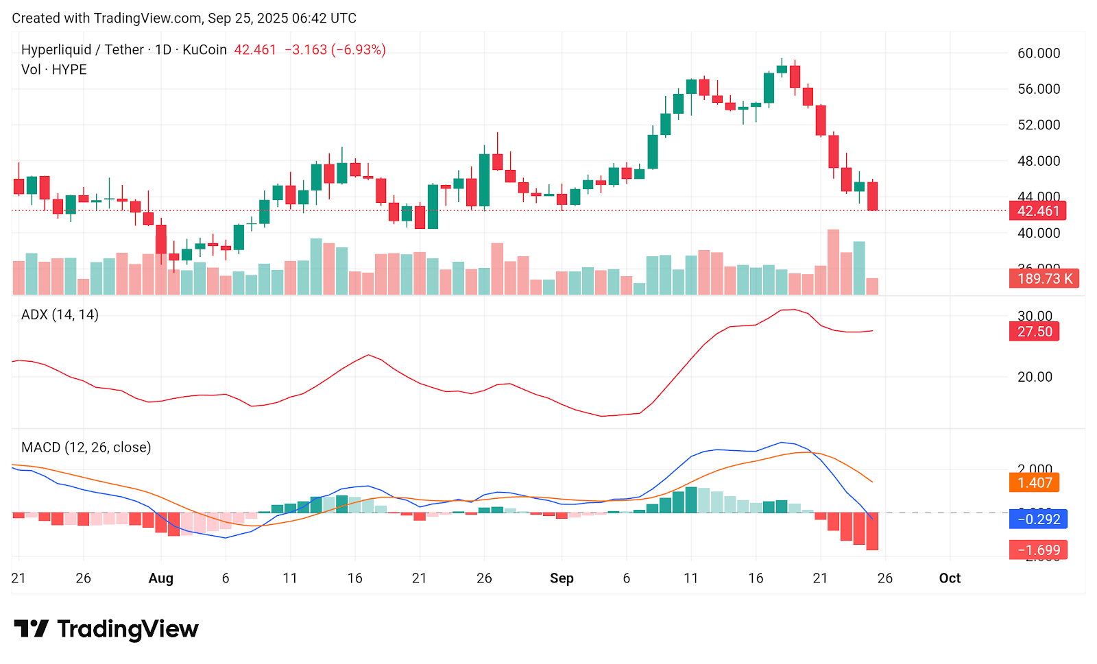 HYPE price chart from crypto.news showing ongoing decline.
