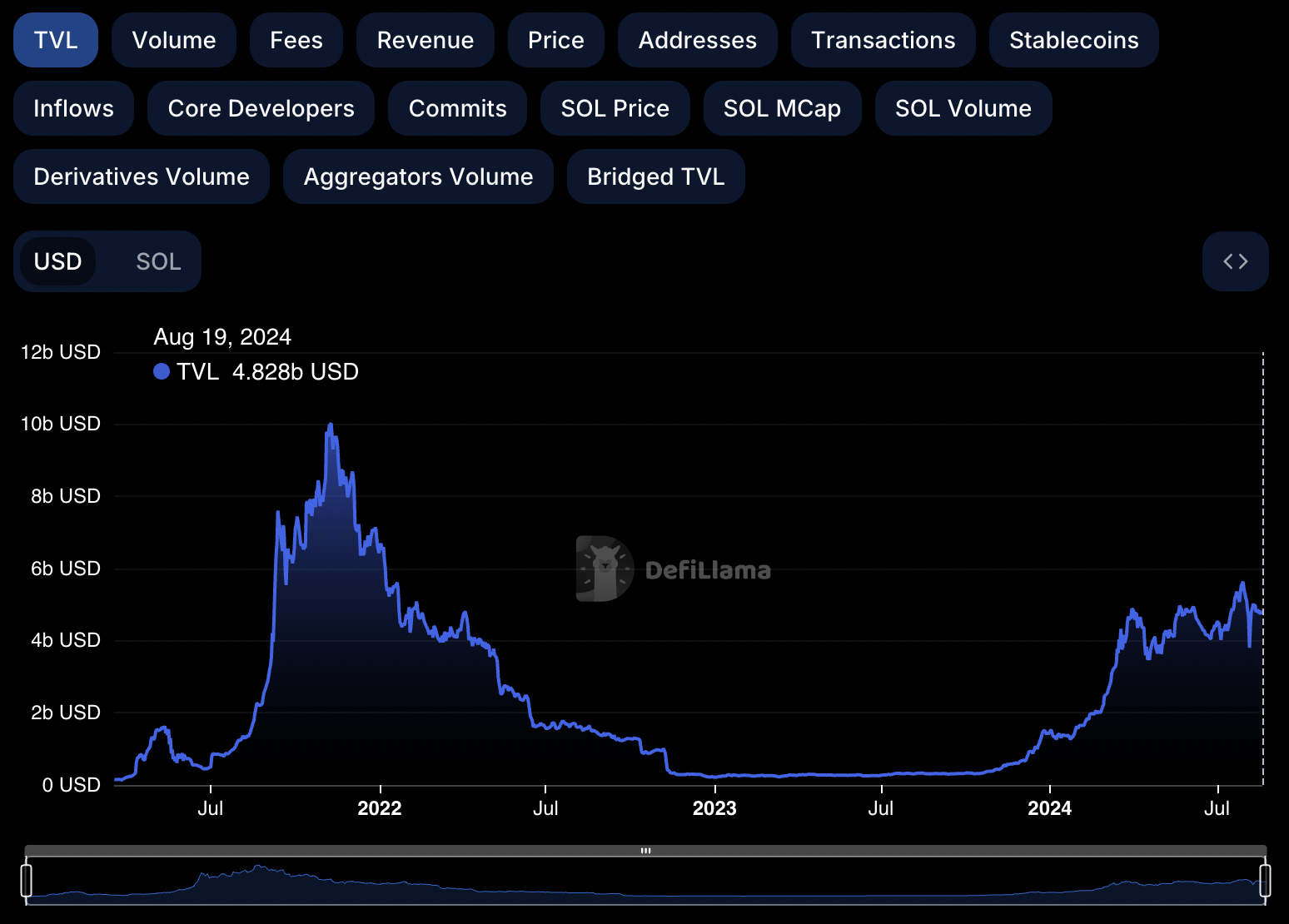 Solana TVL