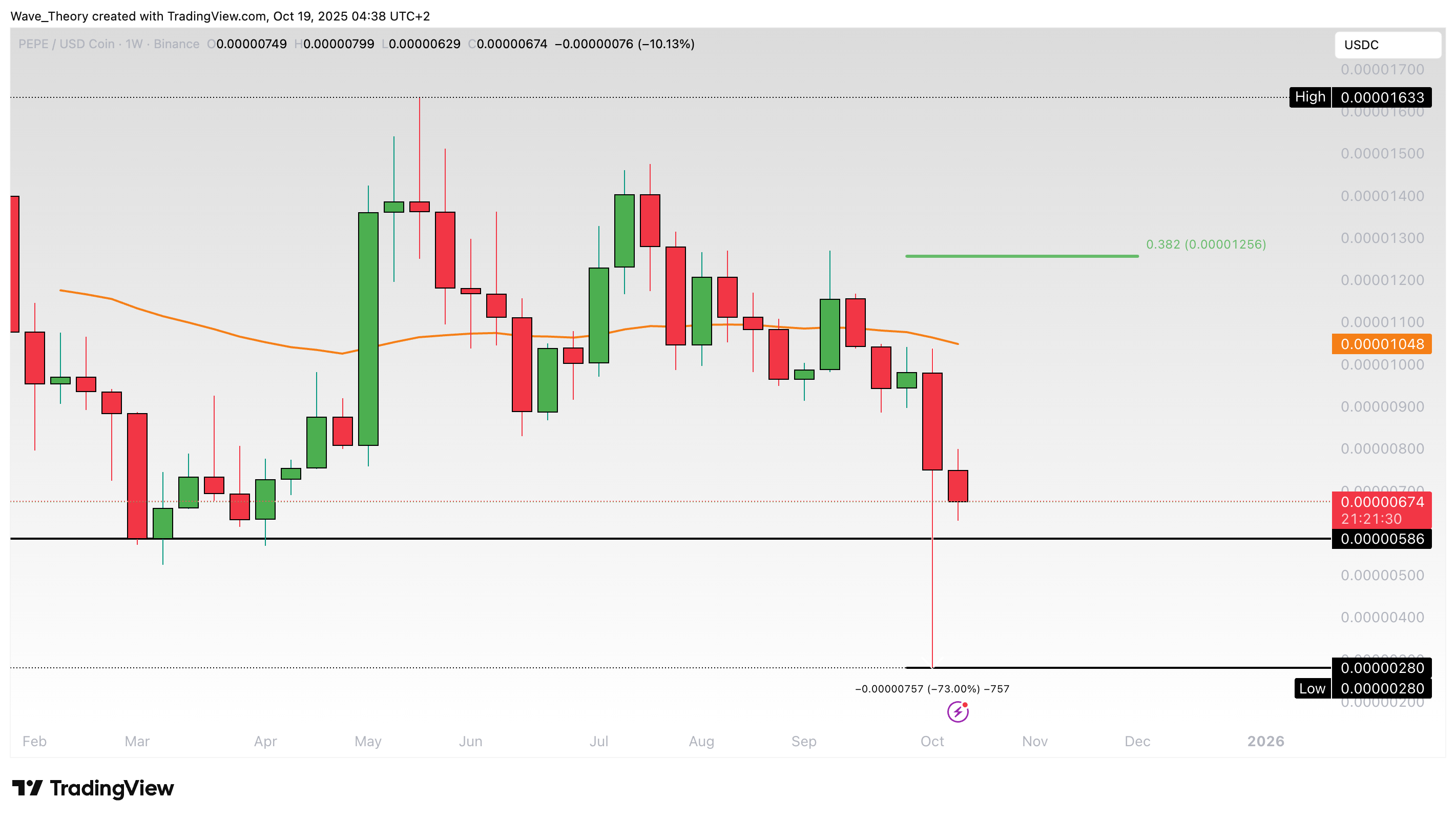 PEPE Preis Chart Tradingview