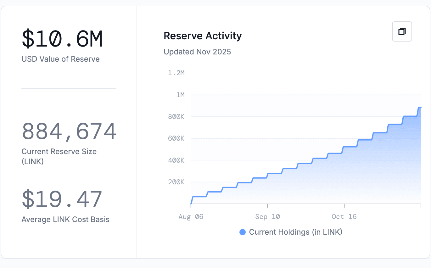 Chainlink Reserve Current Status