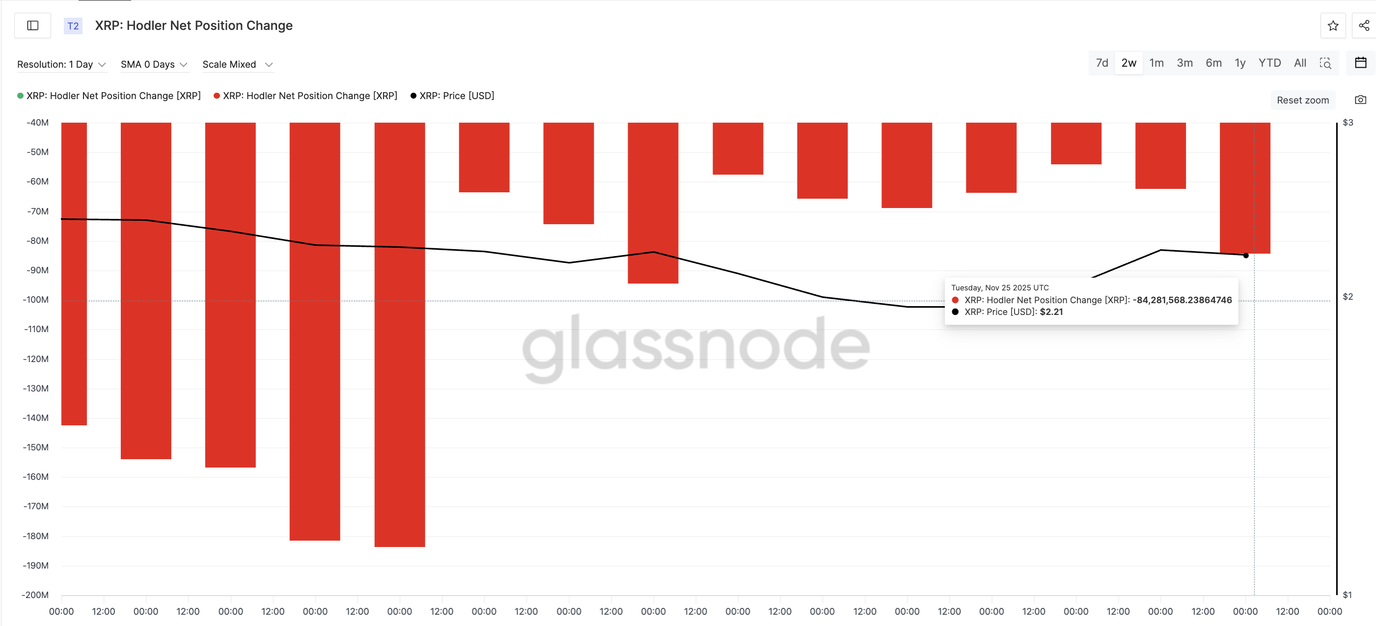 Long-Term XRP Holders Selling