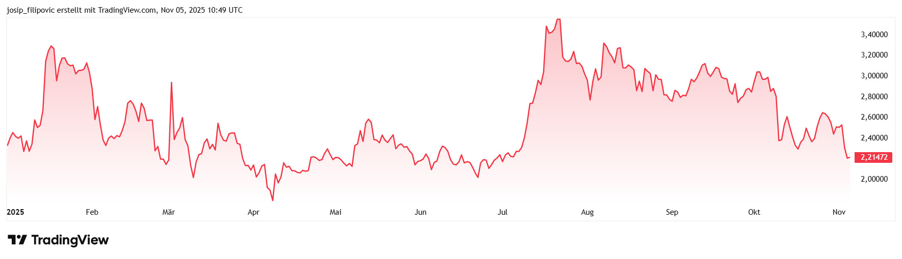 Liniendiagramm, das die schwankenden XRP-Werte von Januar bis November 2015 zeigt, mit einem Höchstwert im August und einem Endwert von etwa 2,04.