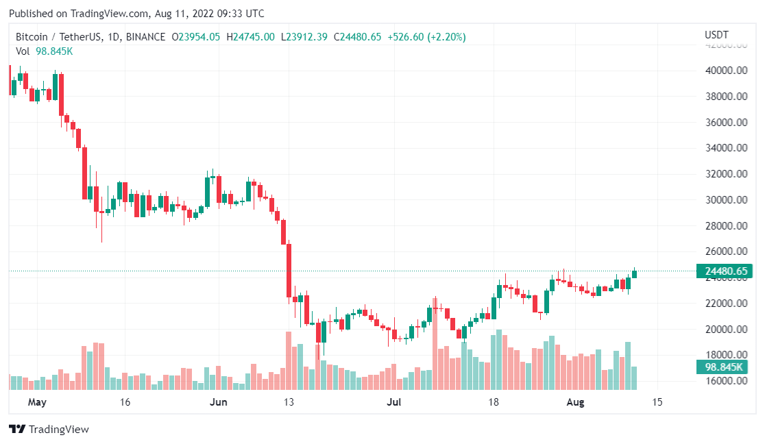 bitcoin surge reason