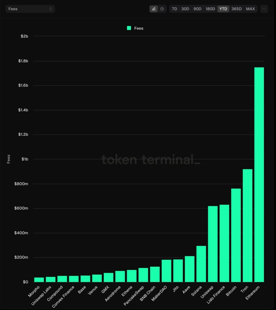 Blockchain fees