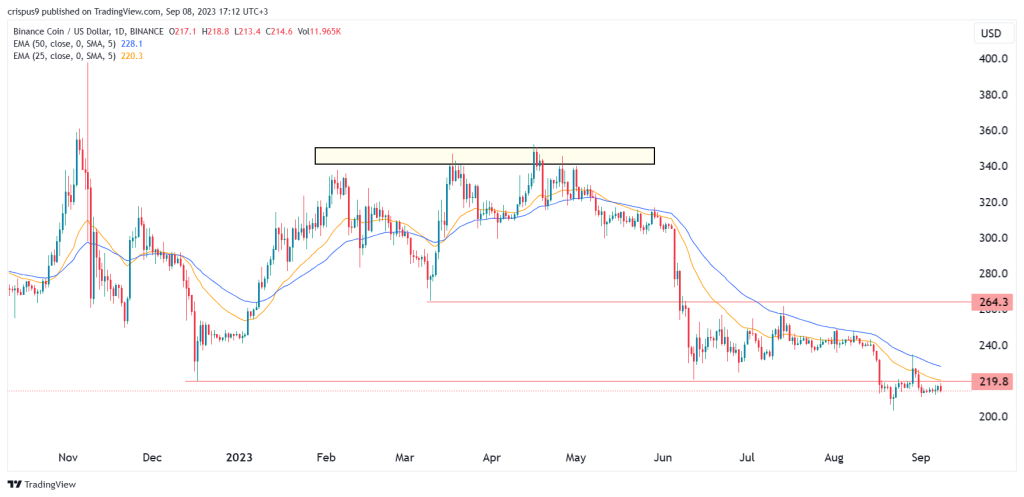 Binance Coin price