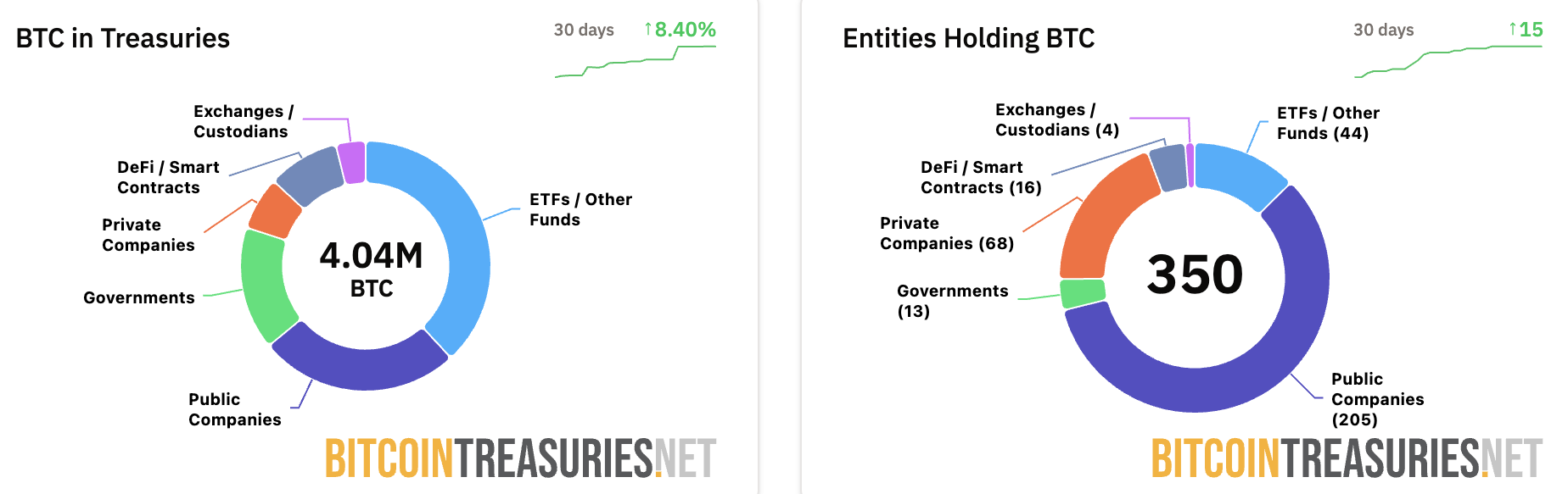 Public Companies’ Share of Bitcoin