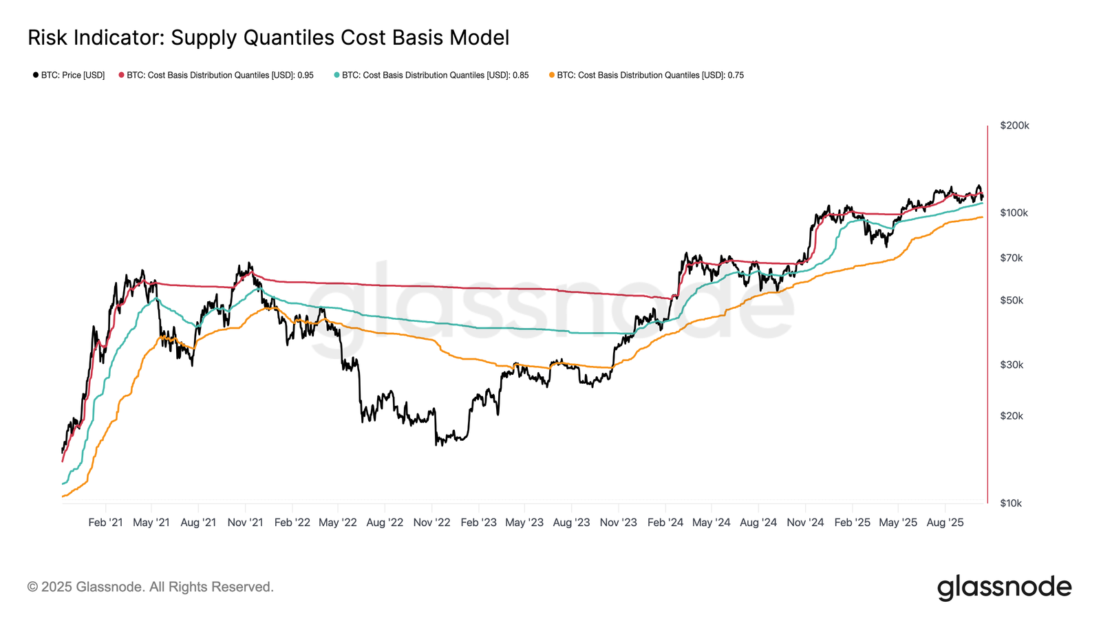 Bitcoin Supply Quantiles
