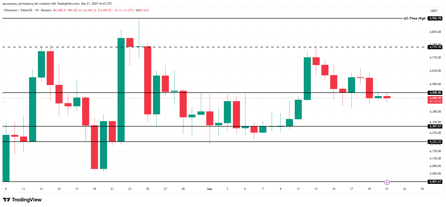ETH Price Analysis