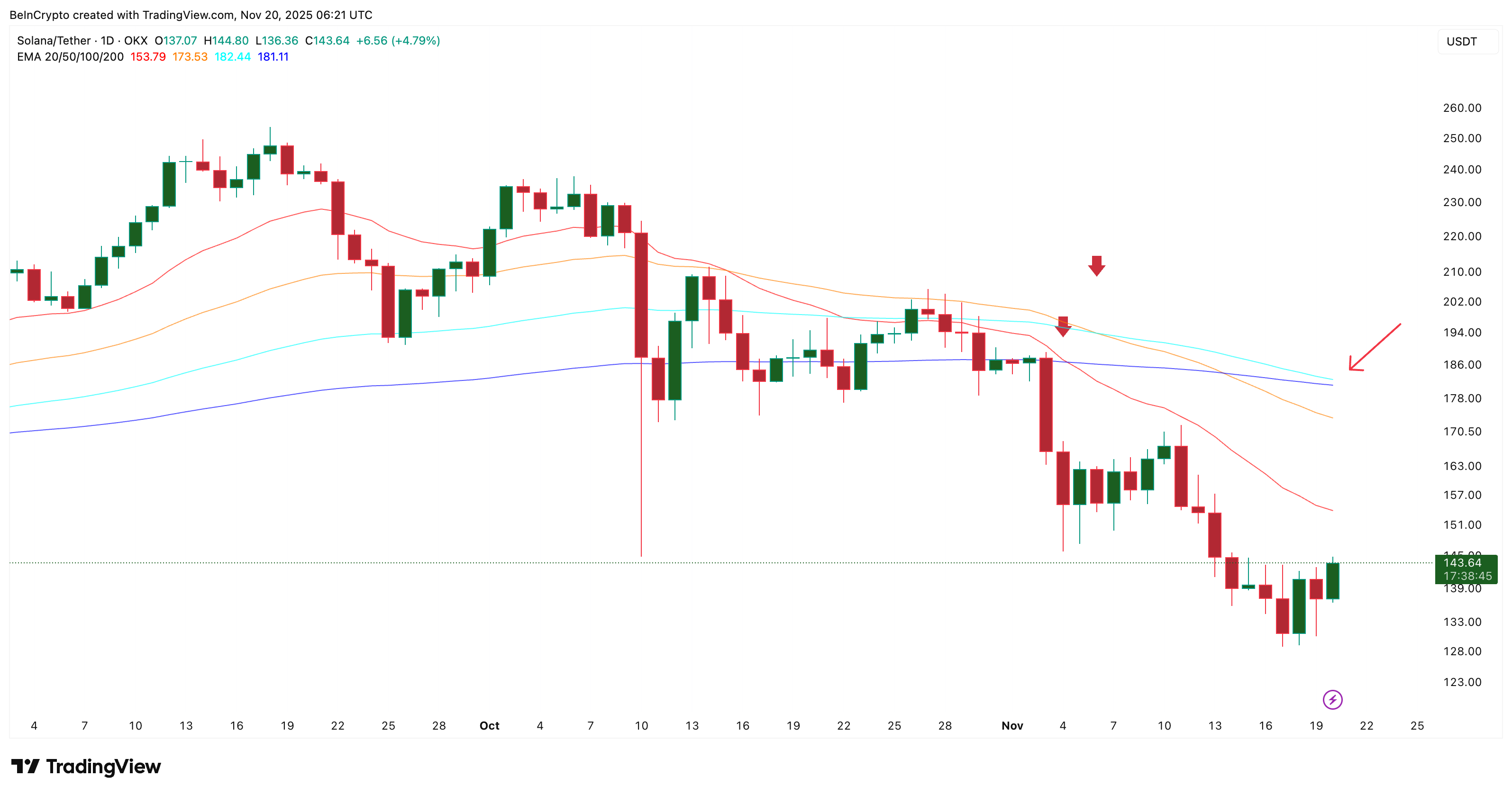 Цена Solana подвержена медвежьим рискам