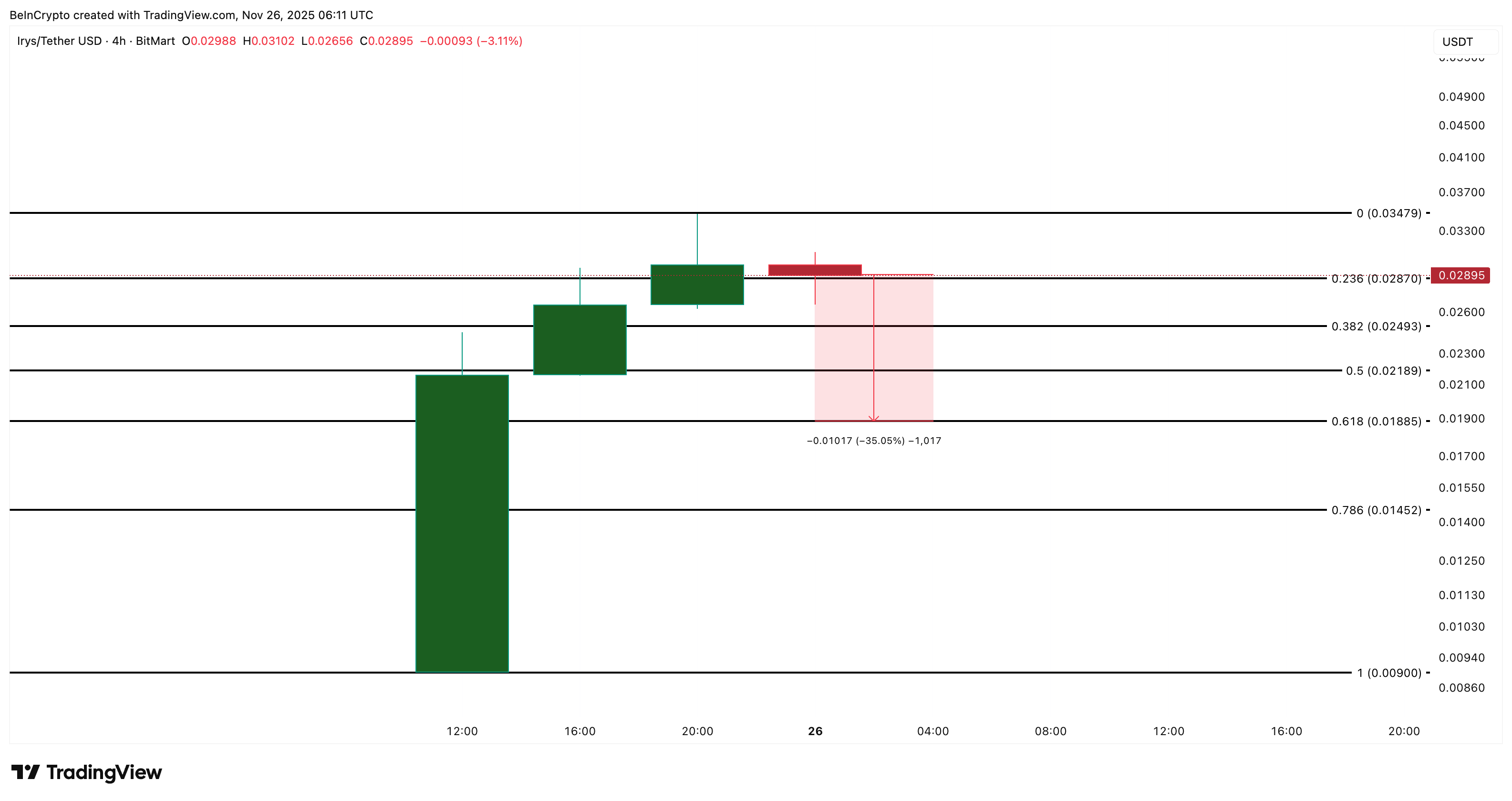 IRYS Price Analysis (Downside Projection)