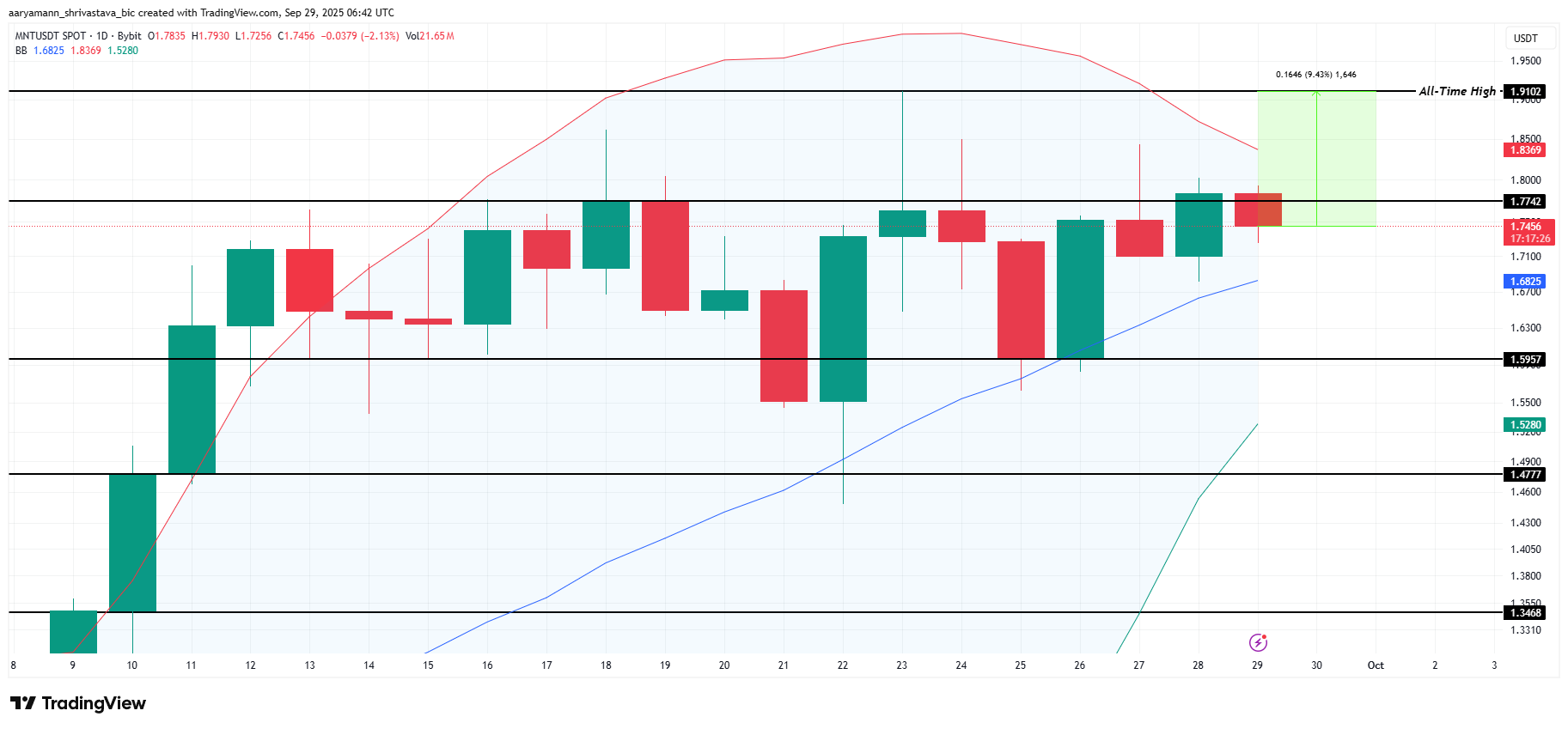 Анализ цены MNT