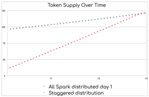 Распределение токенов Flare Network Spark (FLR)