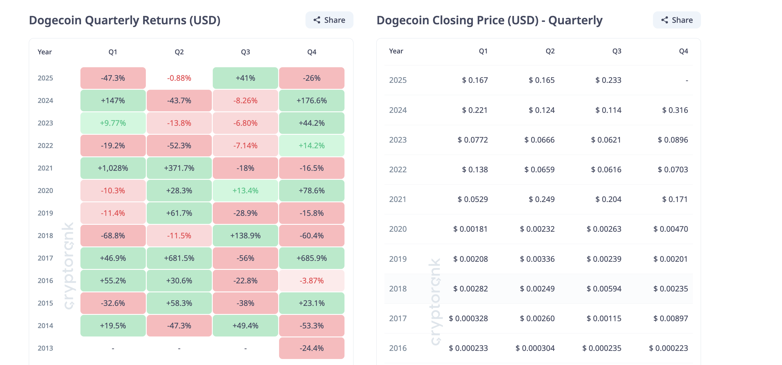 Dogecoin переживает самый сложный четвертый квартал за последние годы — может ли поздний отскок спасти 2025 год?