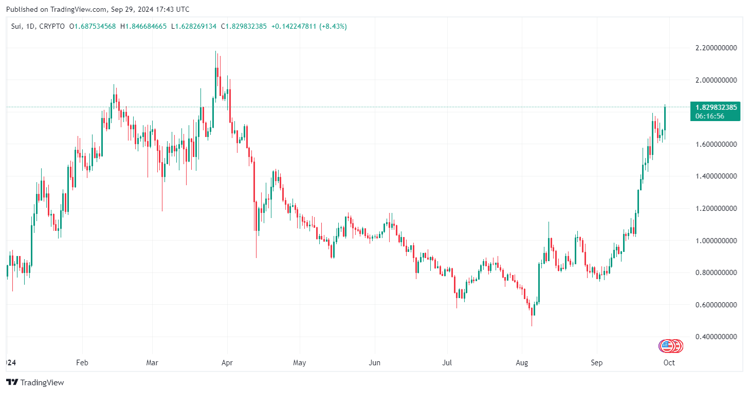 By TradingView - SUIUSD_2024-09-29 (YTD)