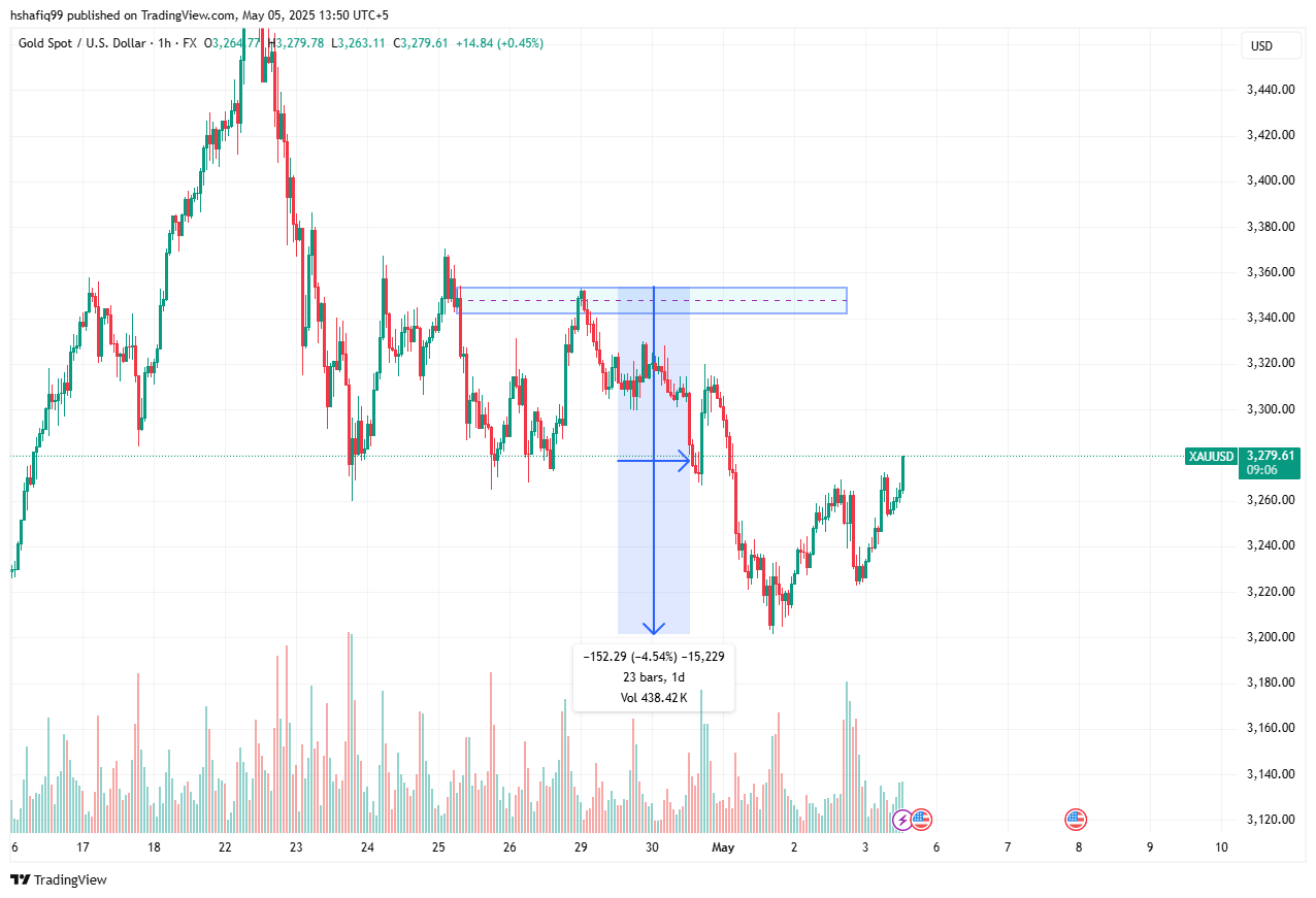 Xauusd Weekly прогноз: 3200 долларов, выступая в качестве поддержки, скоро насос до 3500 долларов? Xauusd Weekly прогноз: 3200 долларов, выступая в качестве поддержки, скоро насос до 3500 долларов?