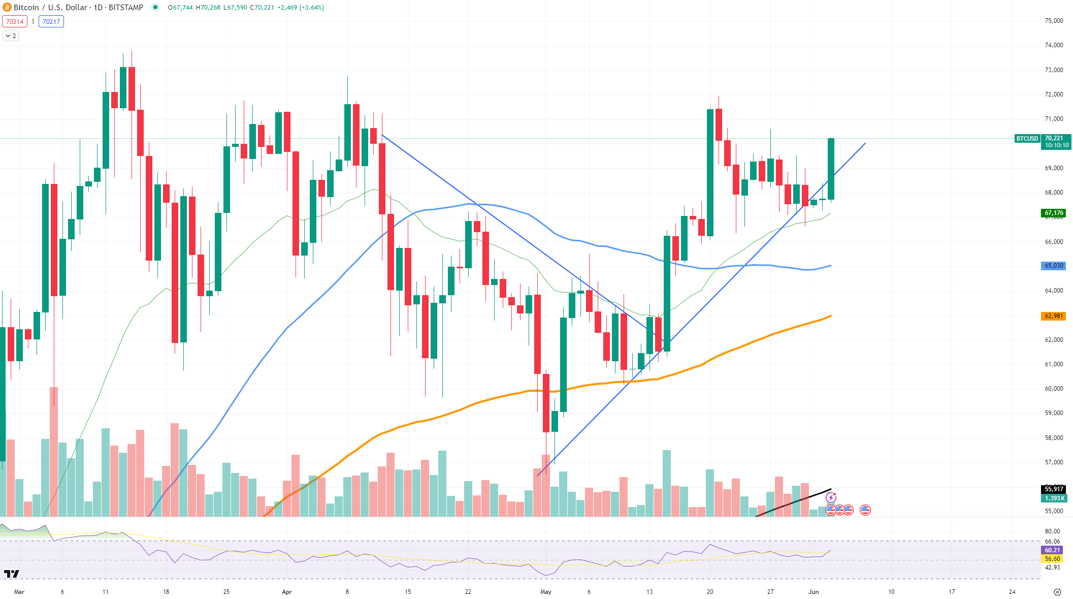 Bitcoin (BTC) Akan Menguji $70.000 Lagi Minggu Ini