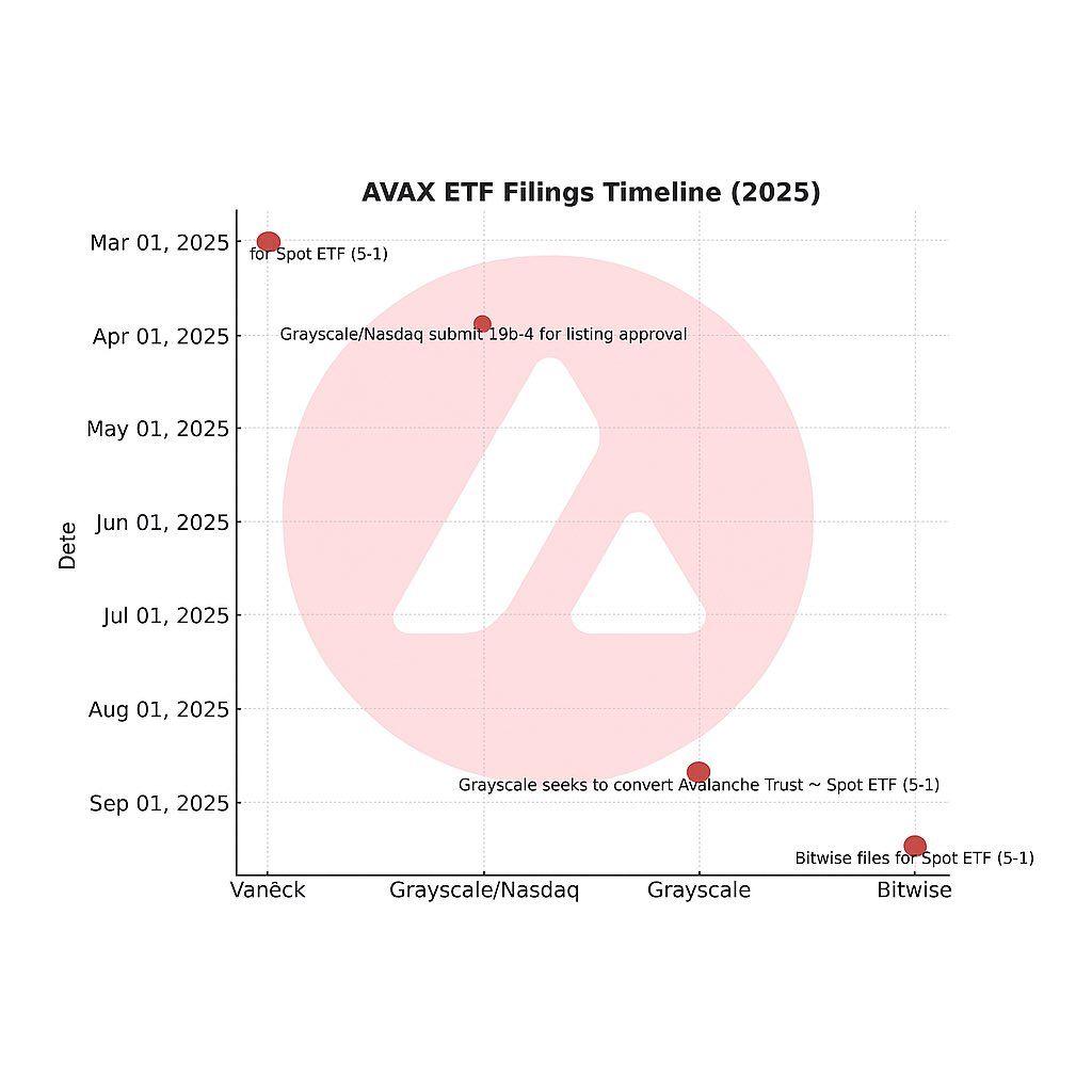 List of pending AVAX ETFs. Source: X