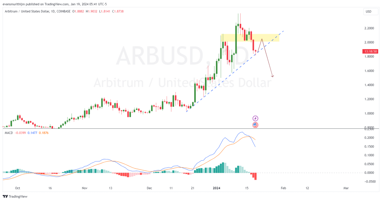 Прогноз цены Arbitrum: ARB держится выше $1,74 и ожидает следующего прорыва Прогноз цены Arbitrum: ARB держится выше $1,74 и ожидает следующего прорыва