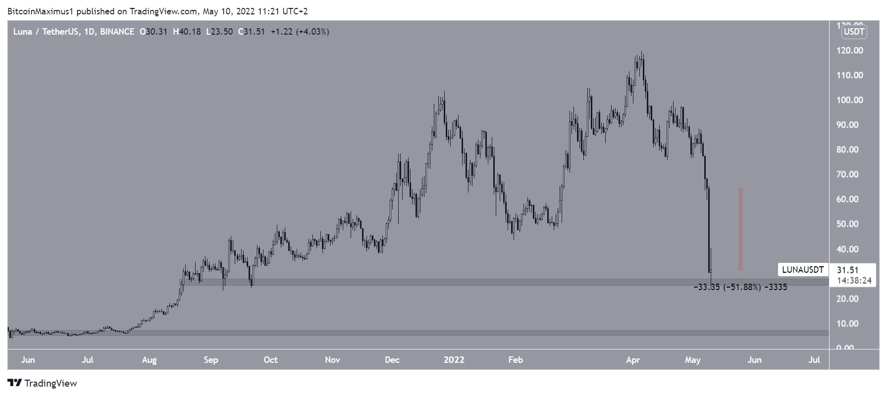 Terra (LUNA) Drops 52% In a Single Day – Multi Coin Analysis
