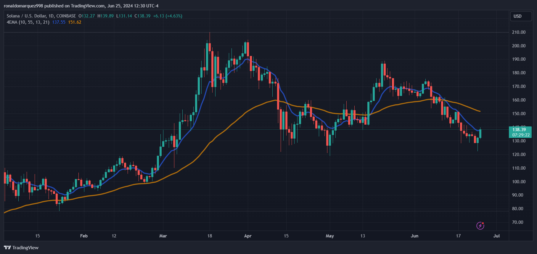 COINBASE:SOLUSD Chart Image by ronaldomarquez998