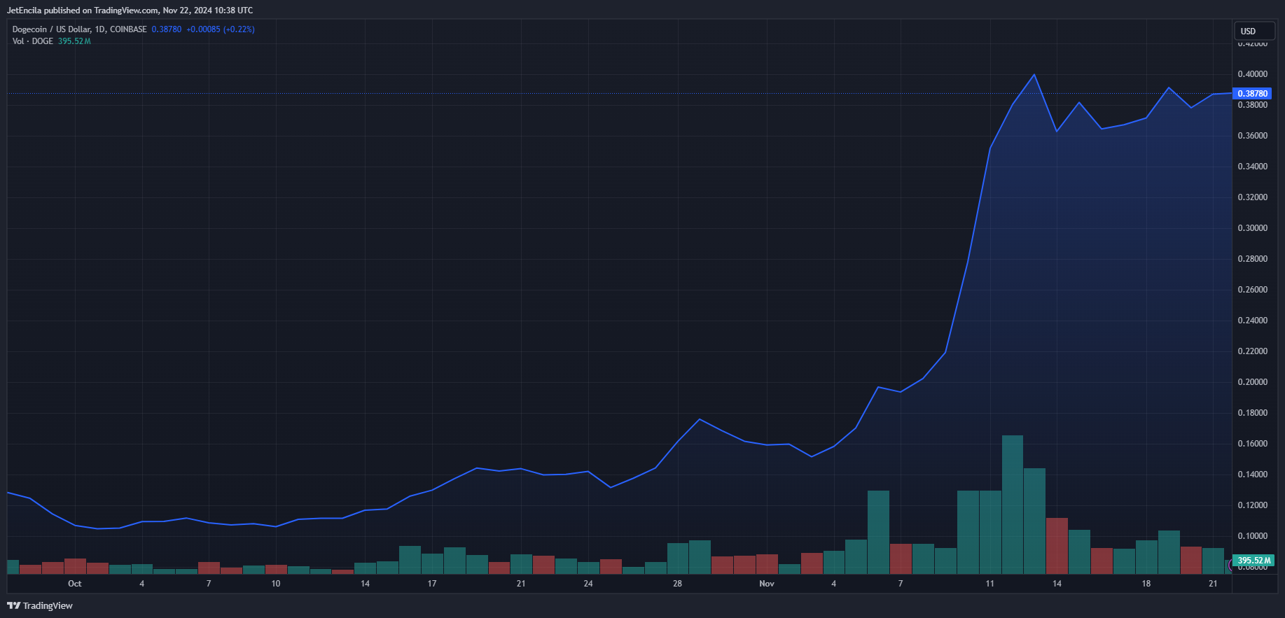 COINBASE:DOGEUSD Chart Image by JetEncila