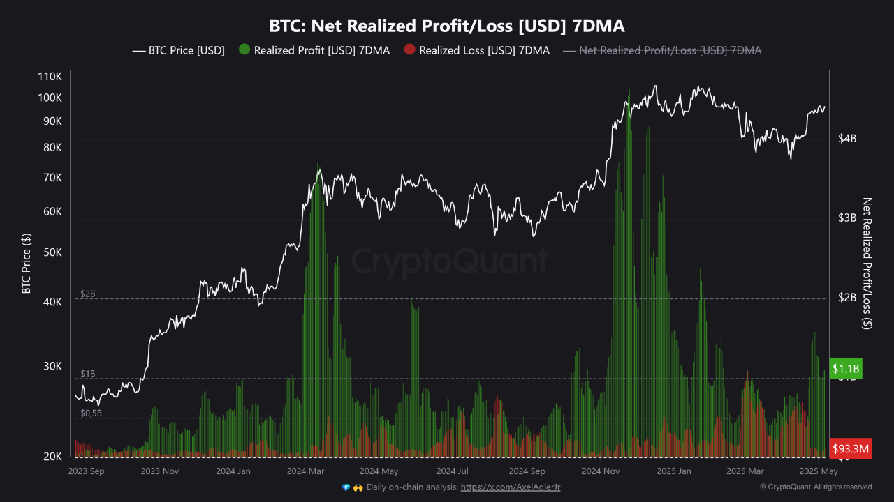 Bitcoin and US stock markets see modest gains after Fed kept interest rates unchanged