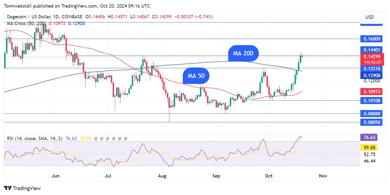 Dogecoin резко вырос на 1856% в чистых потоках, поскольку киты инициируют массовые движения