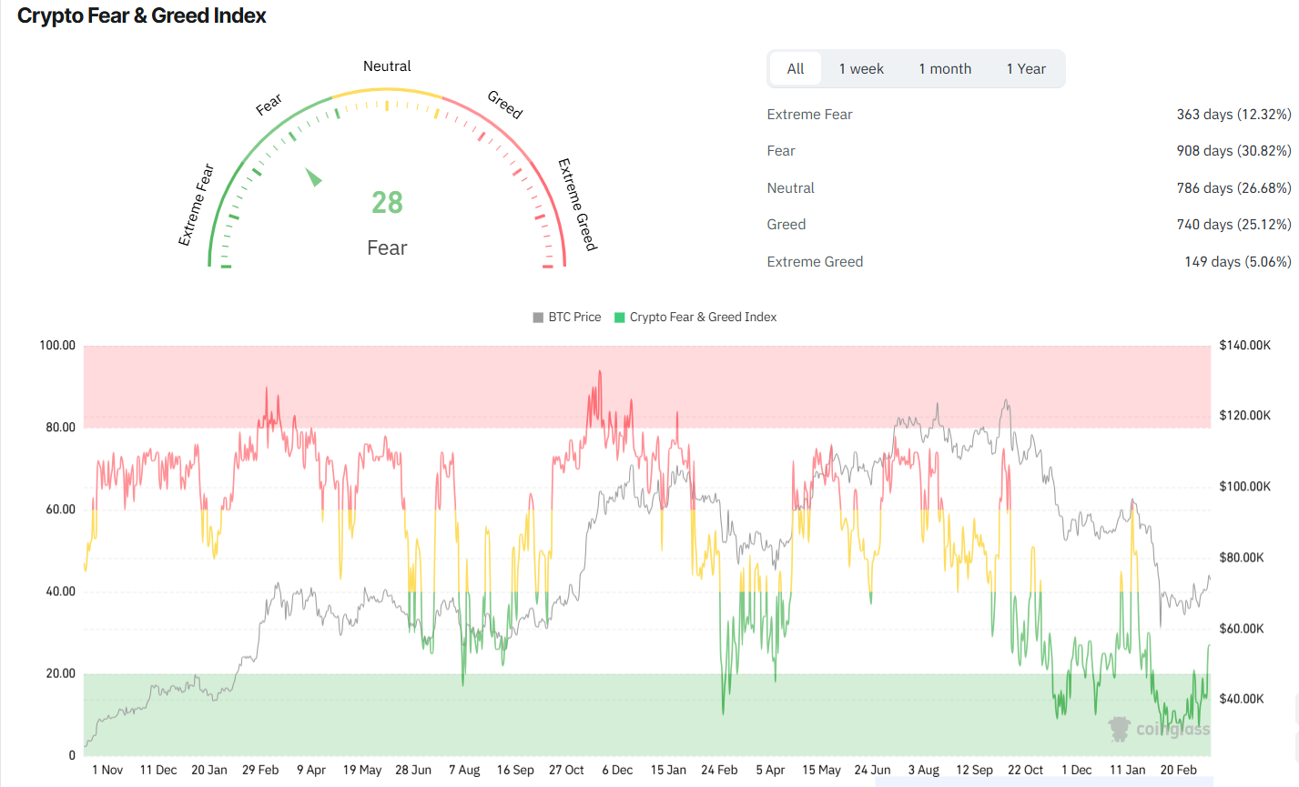 Crypto Fear and Greed Index