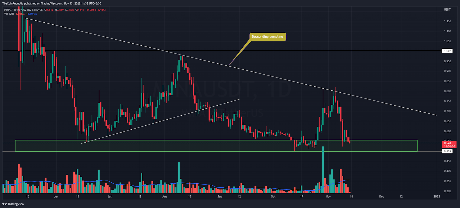 mina crypto price chart