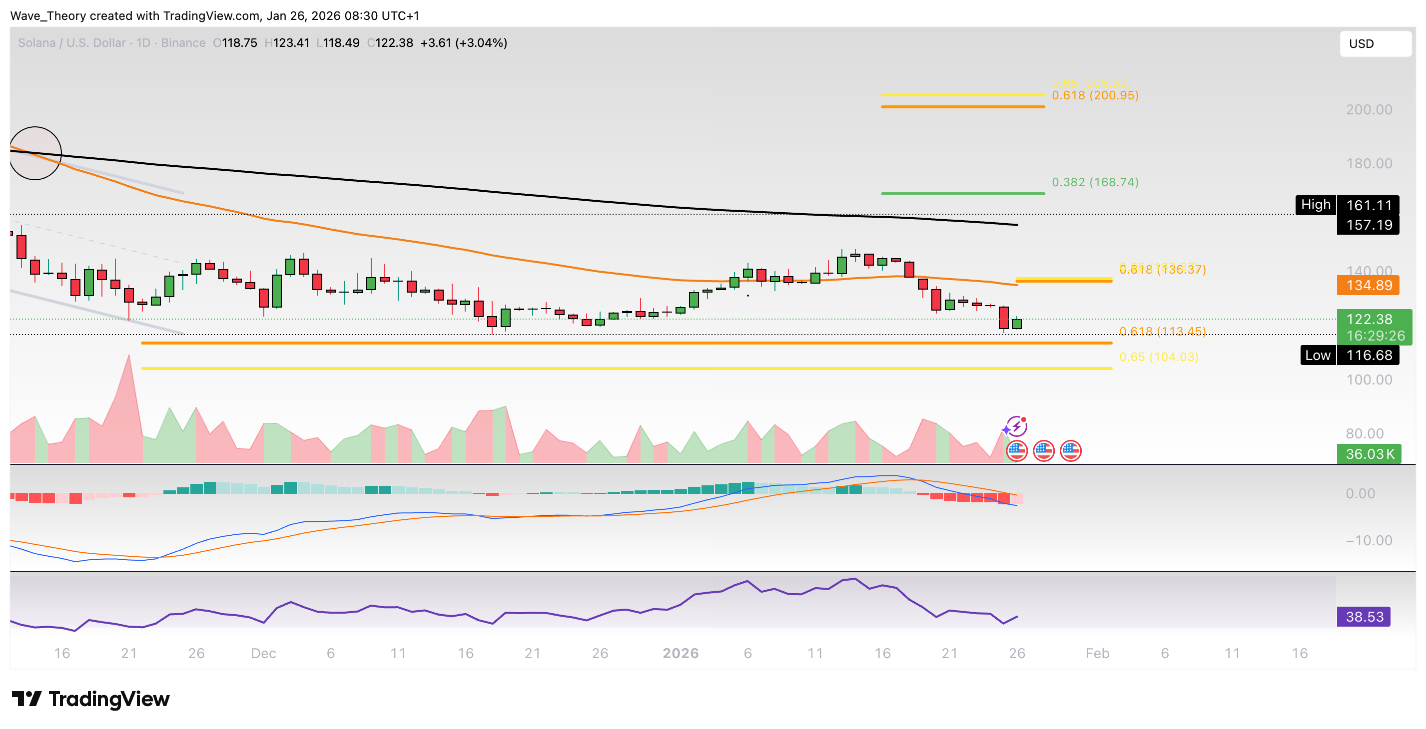 Solana Preis Chart Tradingview