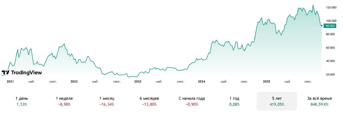 btc-price-change-5-years
