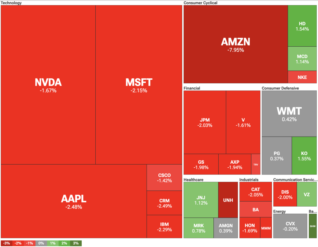 Dow Jones Industrial Average heatmap