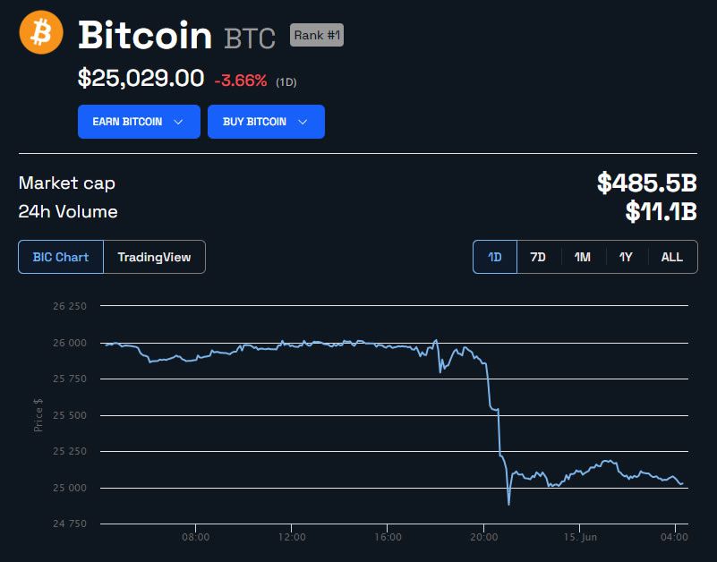 Биткойн остается средством сбережения, опережая золото, несмотря на падение до 3-месячного минимума