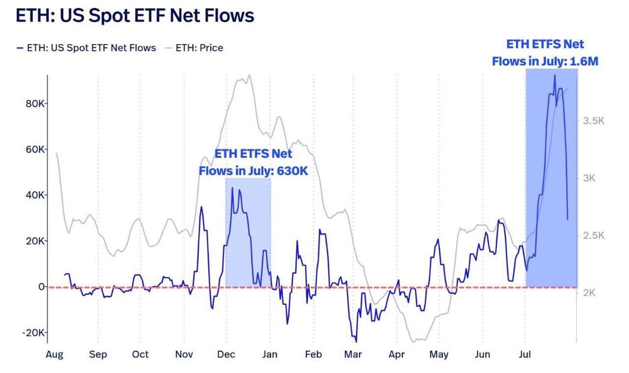 Ethereum вырос на 60 % Ethereum вырос на 60 %