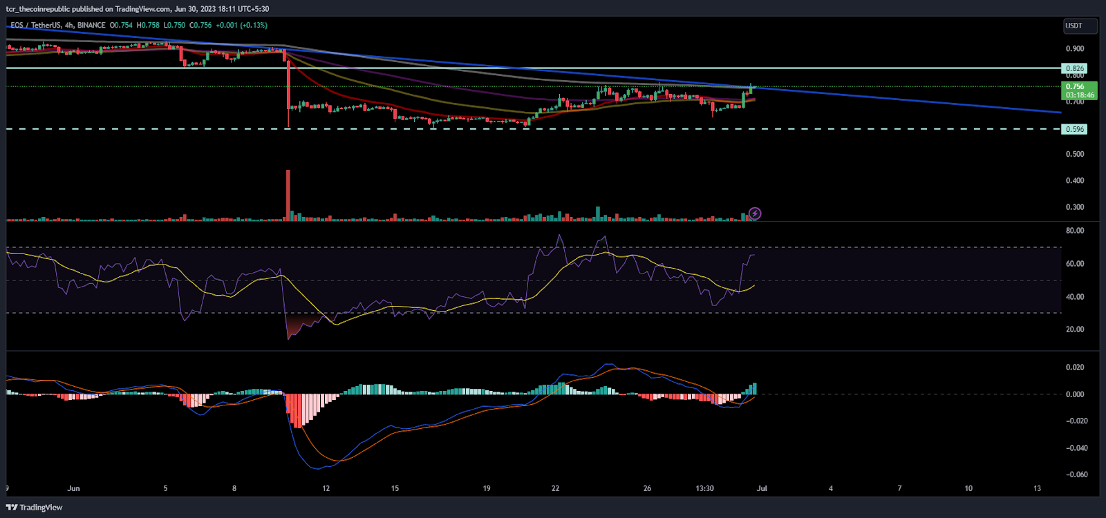 EOS Price Analysis: EOS Escapes Above the 20-day EMA; What next?