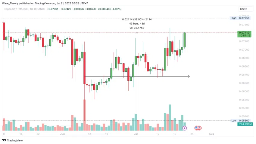 Цена Dogecoin (DOGE) восстанавливается, более 50% адресов в прибыли